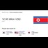 North Korea GDP: $12B, USA Mil. Budget: $598B... #WakeUpPeople #NoMoreWar