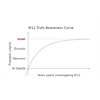 9/11 Truth Awareness Curve