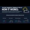 First U.S. Airport Biometric Terminal Set For Rollout This Year